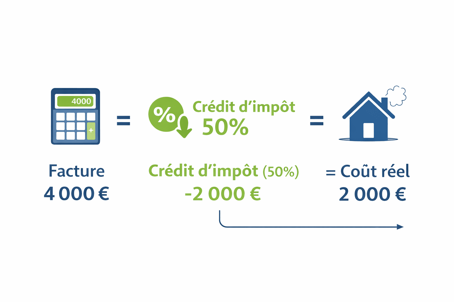 Infographie : Comment fonctionne le crédit d'impôt 50% pour nettoyage Diogène Calcul prix nettoyage Diogène Paris avec crédit impôt 50% - exemple 4000€ devient 2000€