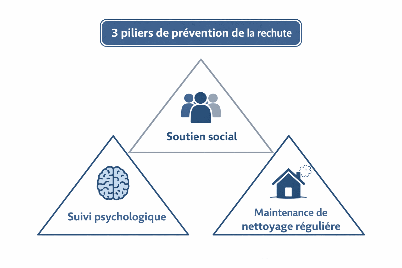 Infographie : 3 piliers essentiels pour prévenir rechute après nettoyage Diogène Prévention rechute syndrome Diogène - 3 piliers suivi psychologique social nettoyage
