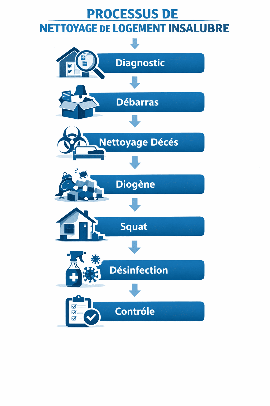 Processus complet de nettoyage de logement insalubre en 7 étapes détaillées Infographie des 7 étapes du nettoyage professionnel d'un logement insalubre